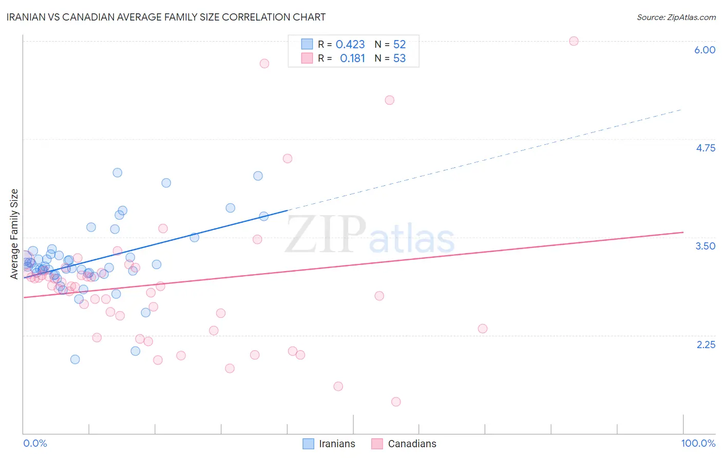 Iranian vs Canadian Average Family Size