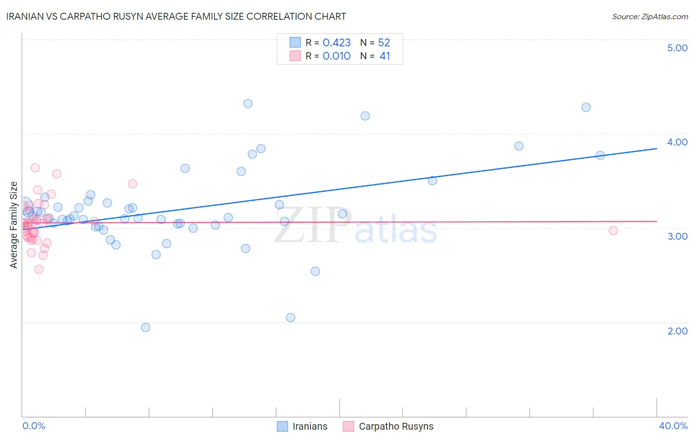 Iranian vs Carpatho Rusyn Average Family Size