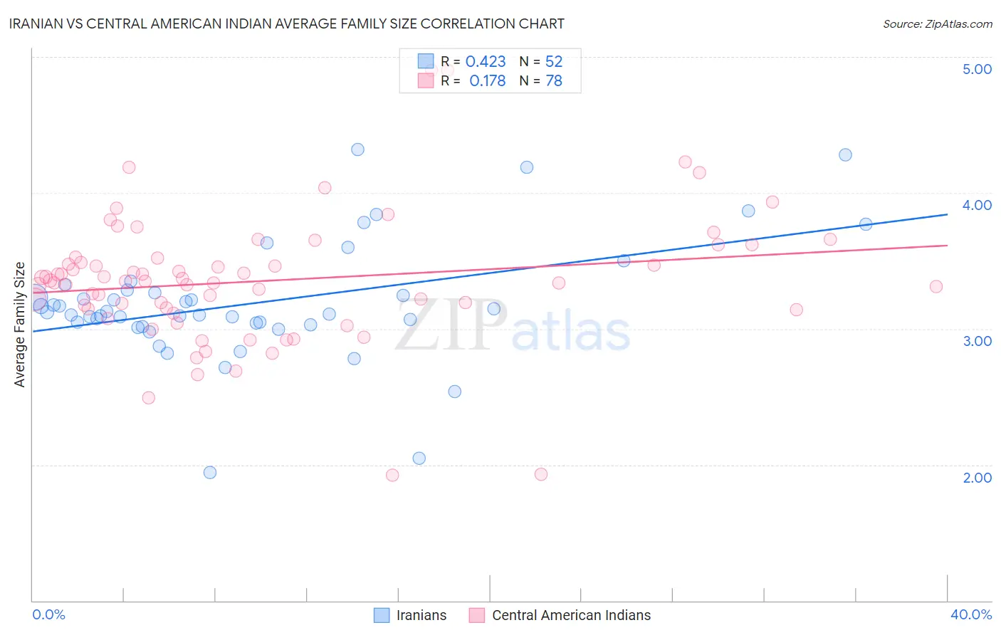 Iranian vs Central American Indian Average Family Size