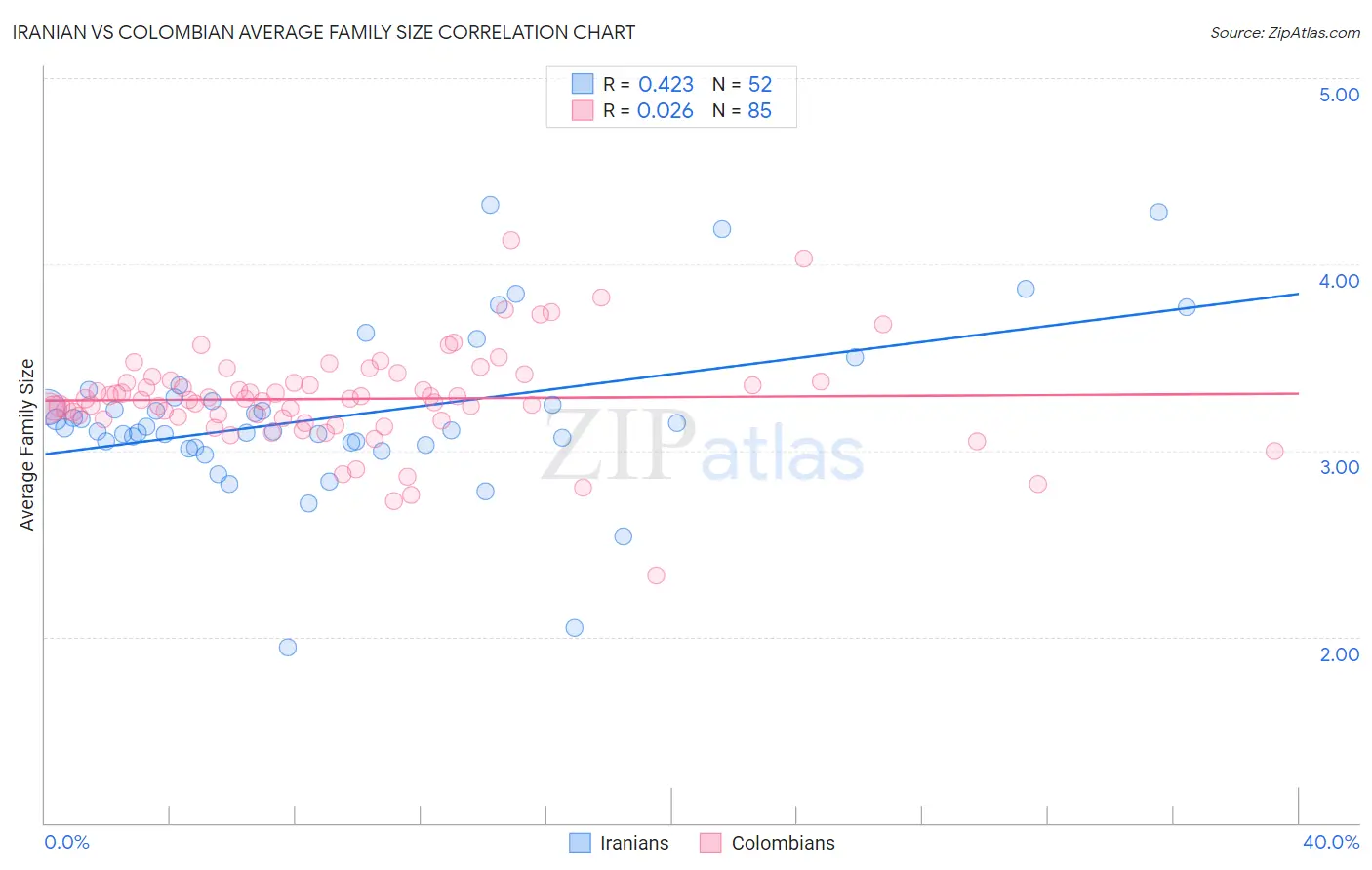 Iranian vs Colombian Average Family Size
