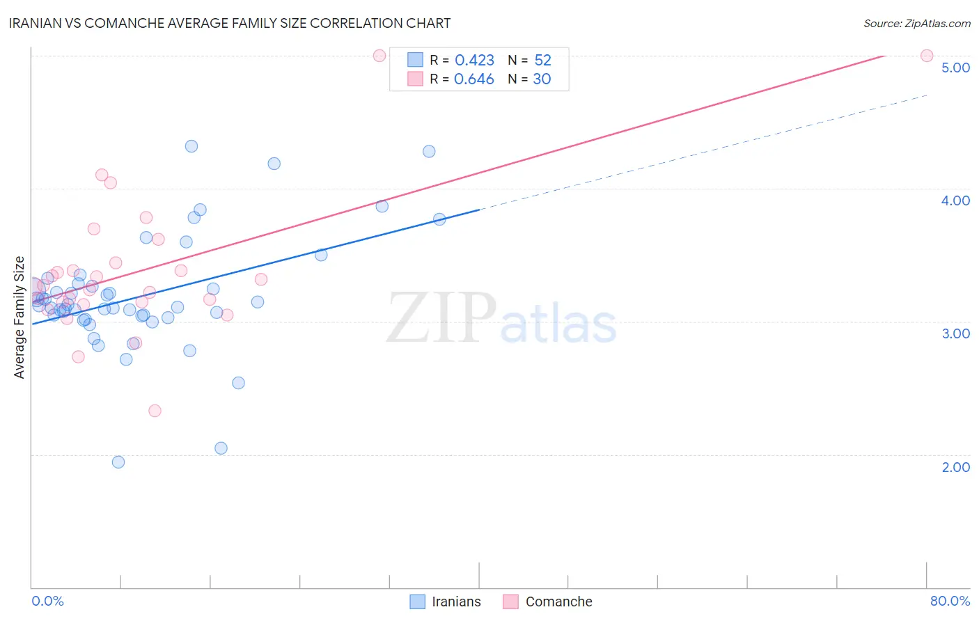 Iranian vs Comanche Average Family Size