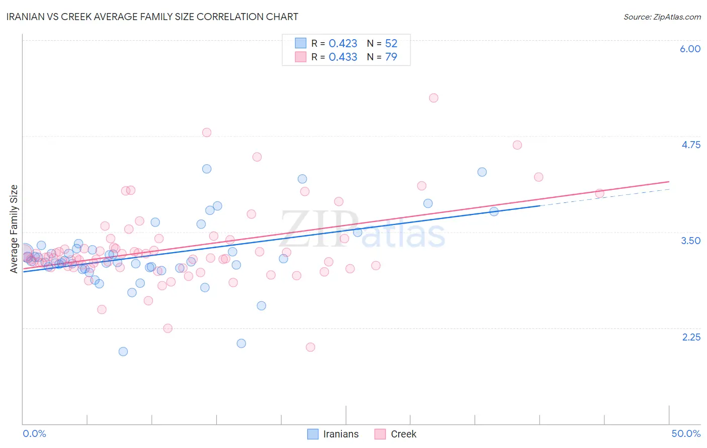 Iranian vs Creek Average Family Size