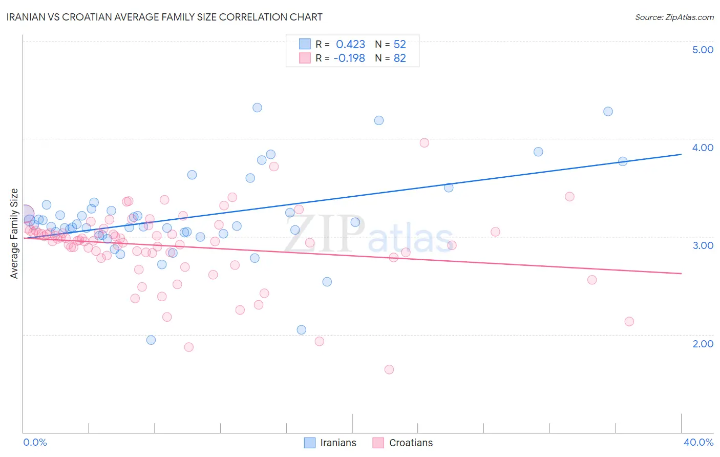 Iranian vs Croatian Average Family Size