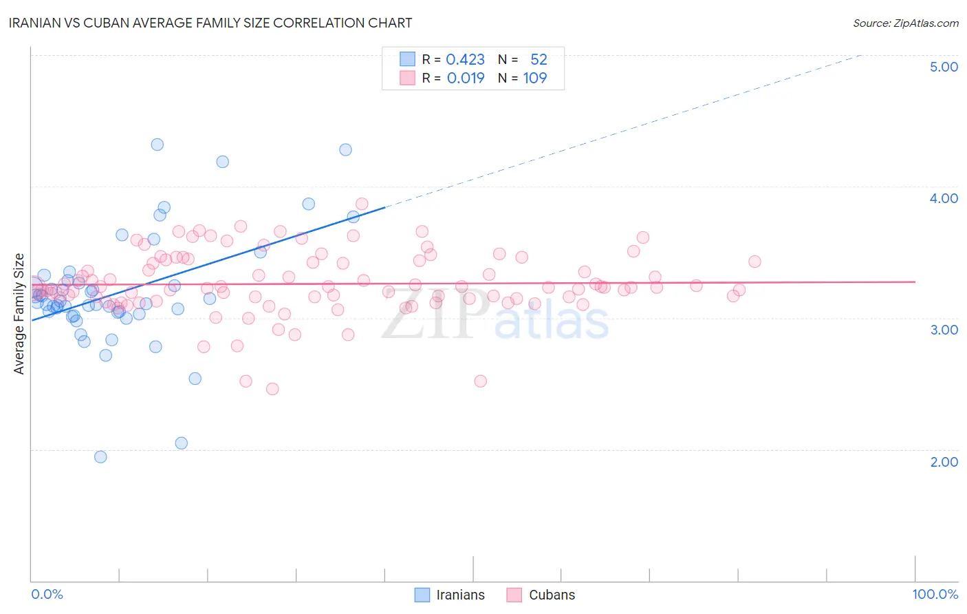 Iranian vs Cuban Average Family Size