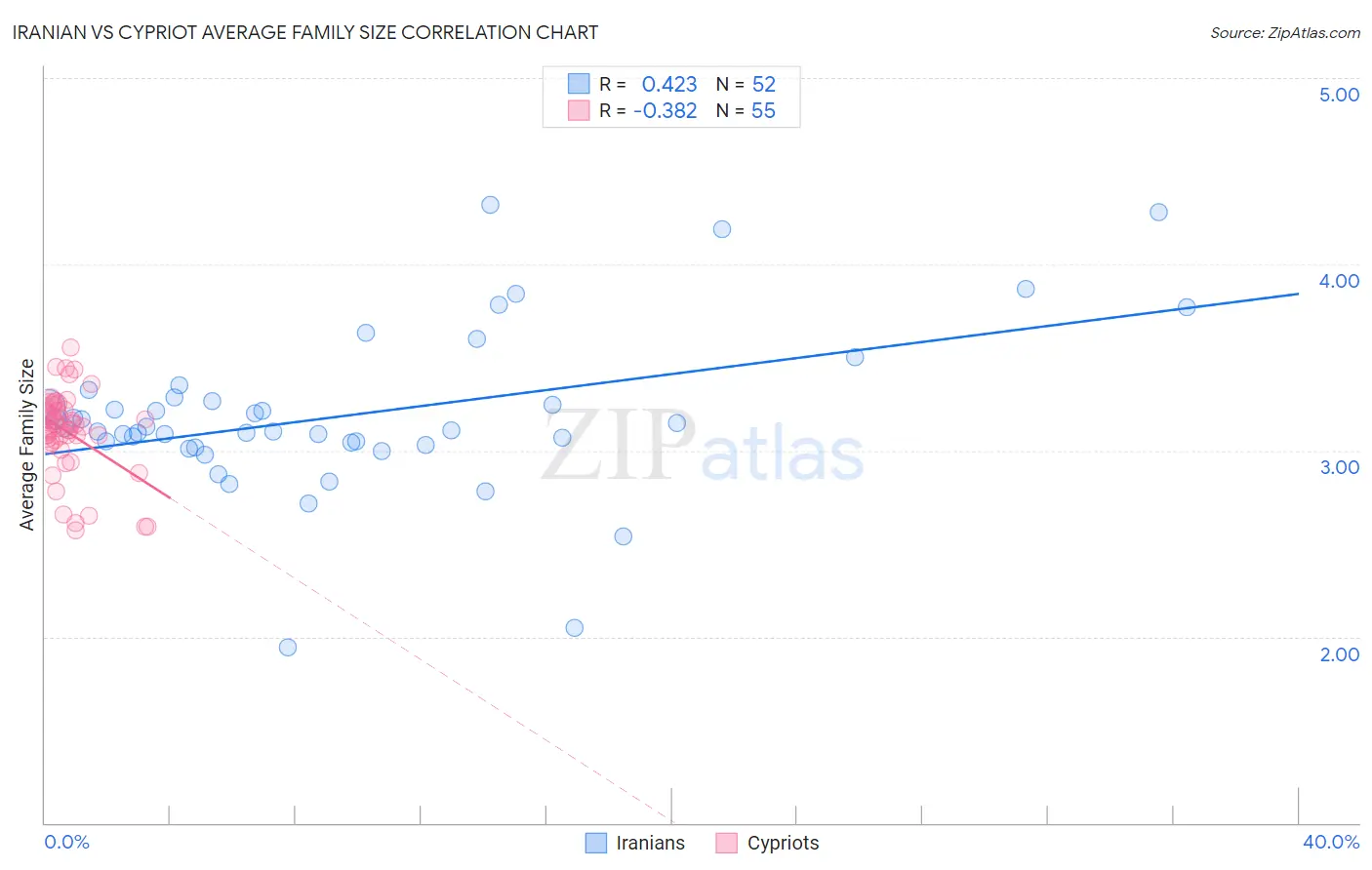 Iranian vs Cypriot Average Family Size