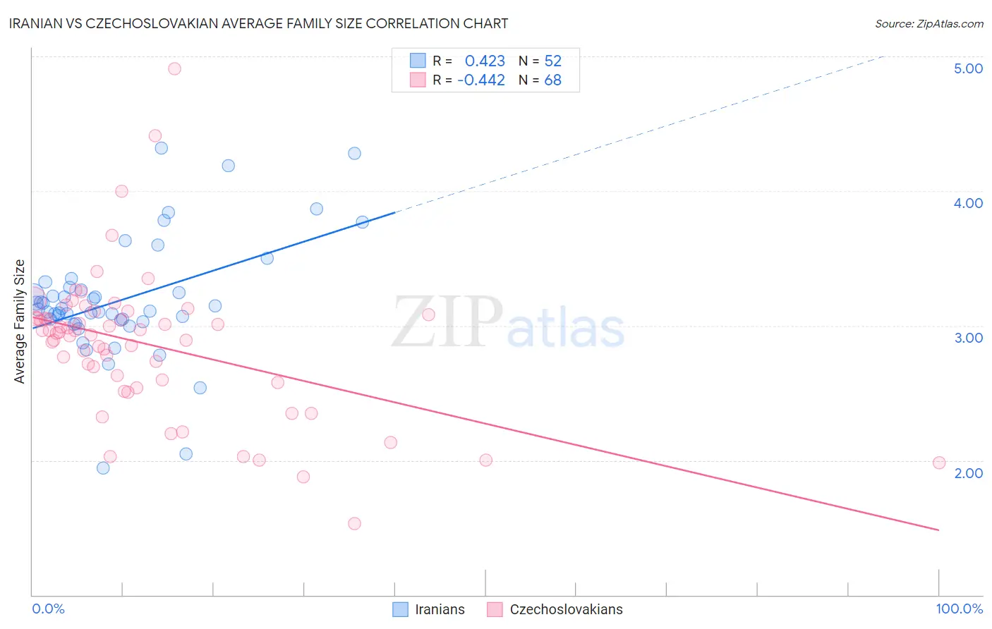 Iranian vs Czechoslovakian Average Family Size