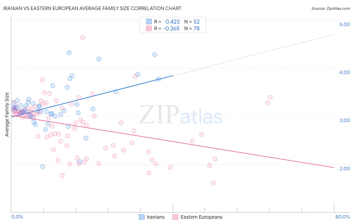 Iranian vs Eastern European Average Family Size