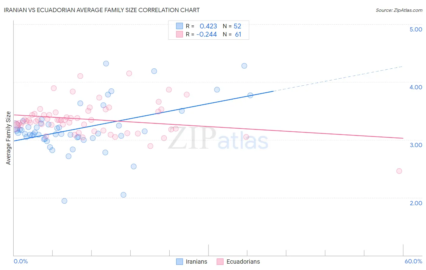Iranian vs Ecuadorian Average Family Size