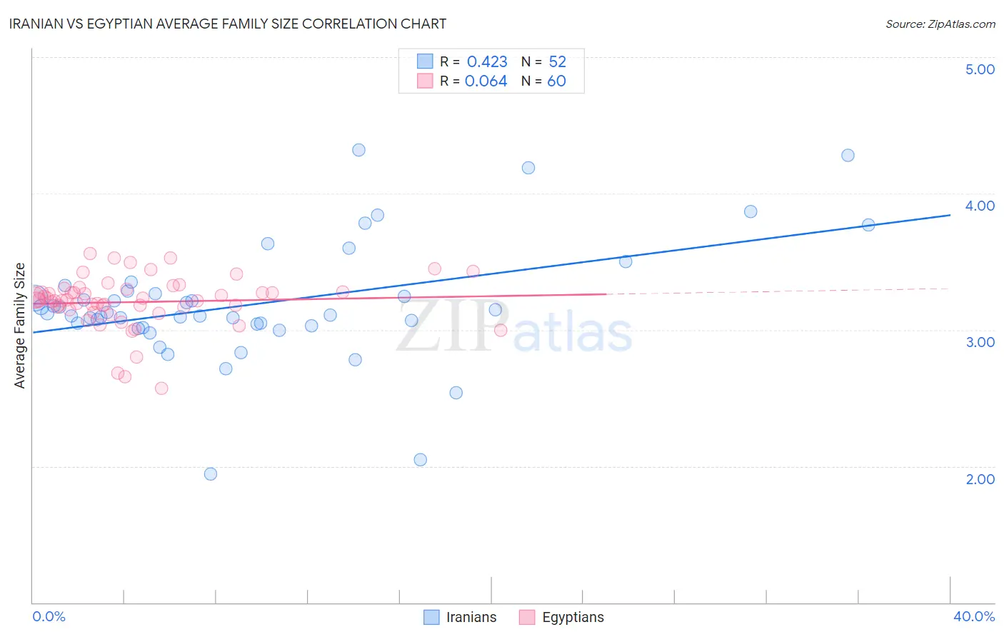 Iranian vs Egyptian Average Family Size
