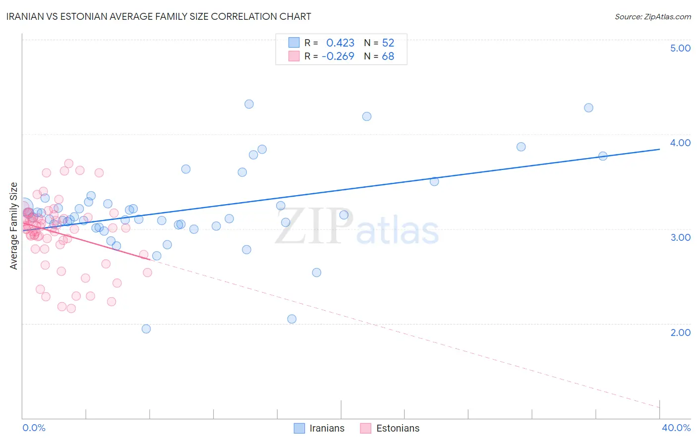 Iranian vs Estonian Average Family Size