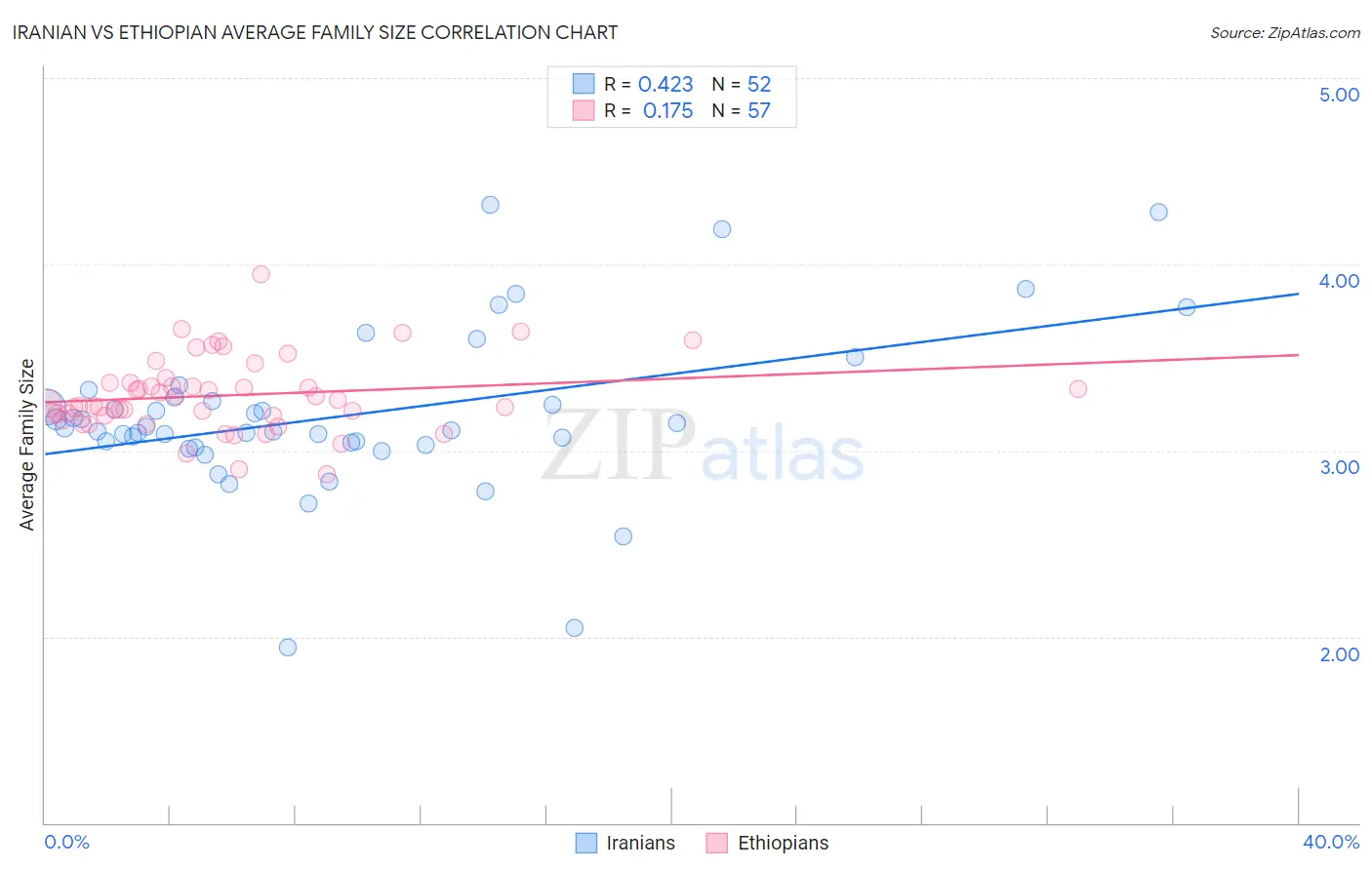 Iranian vs Ethiopian Average Family Size