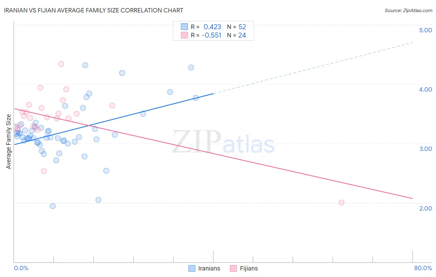 Iranian vs Fijian Average Family Size