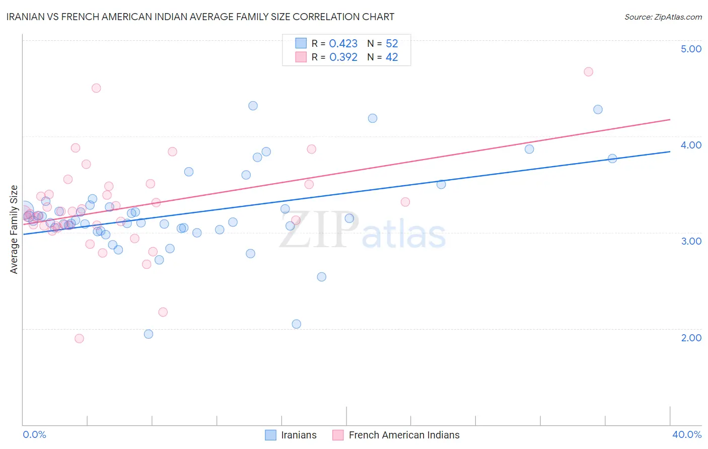 Iranian vs French American Indian Average Family Size