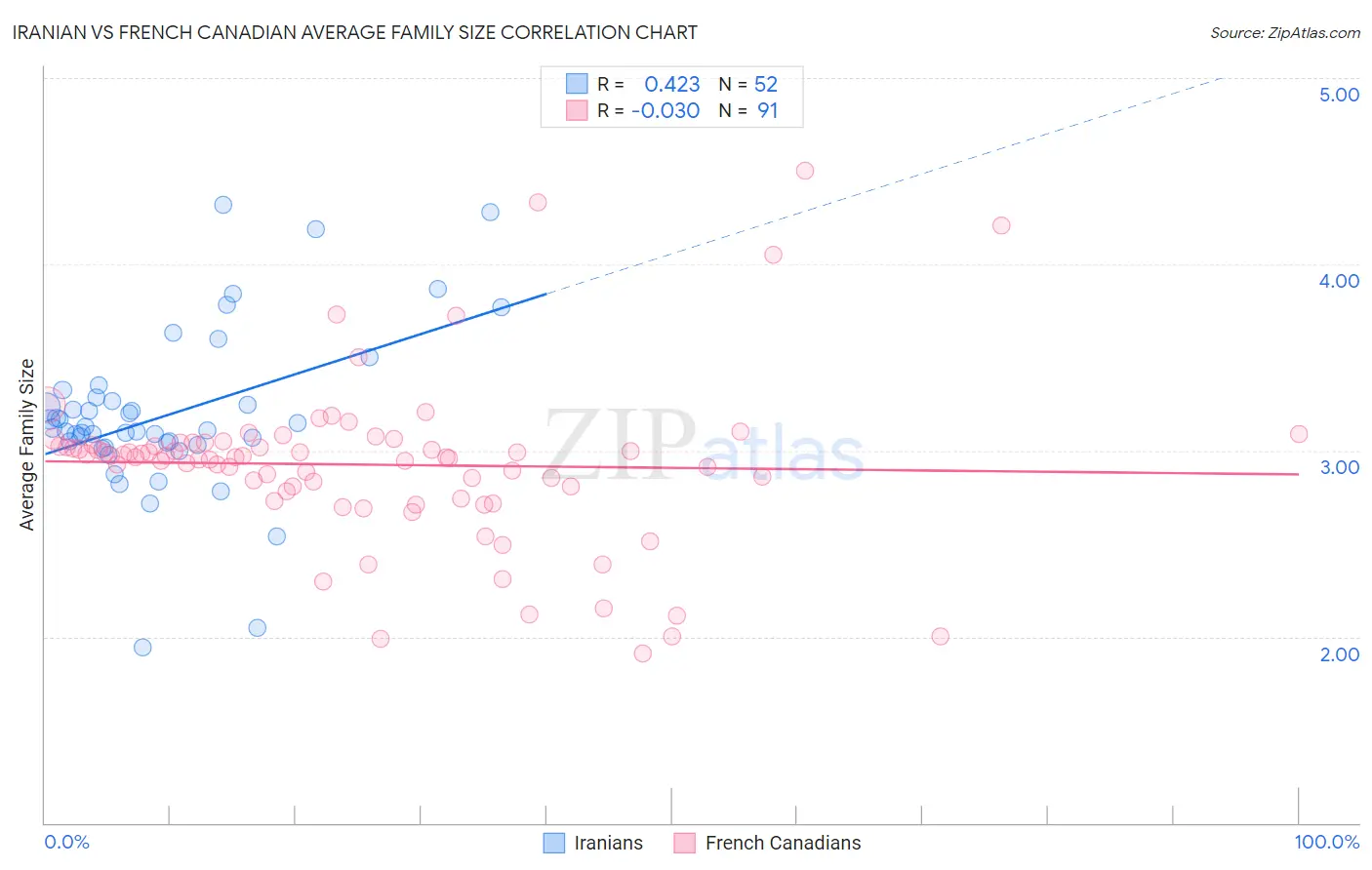 Iranian vs French Canadian Average Family Size