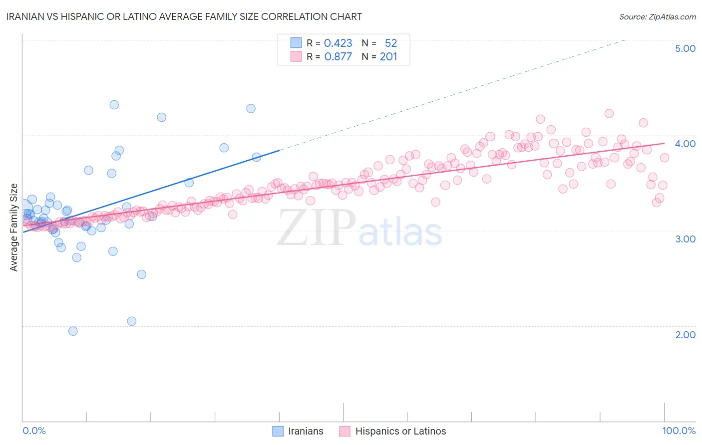 Iranian vs Hispanic or Latino Average Family Size