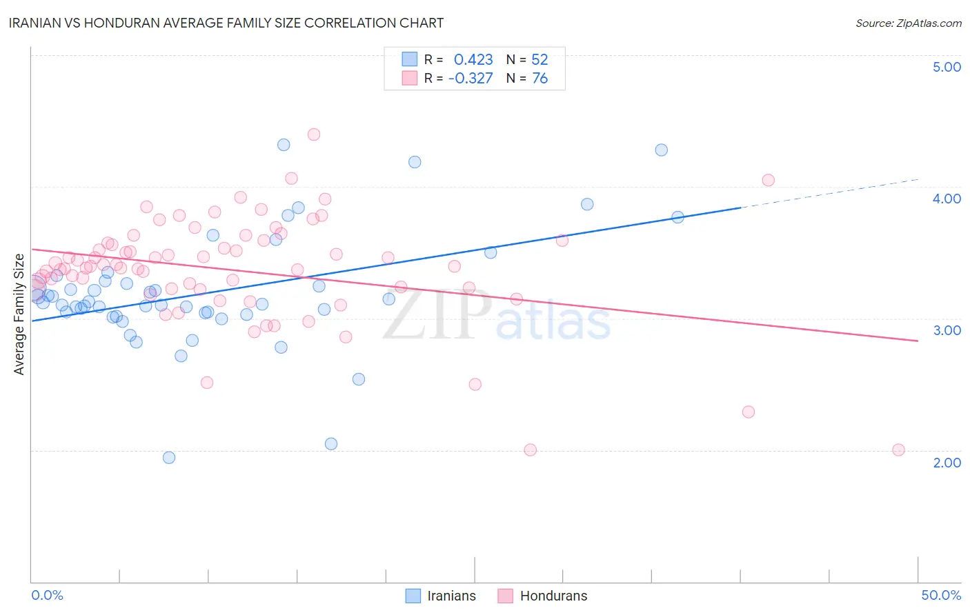 Iranian vs Honduran Average Family Size