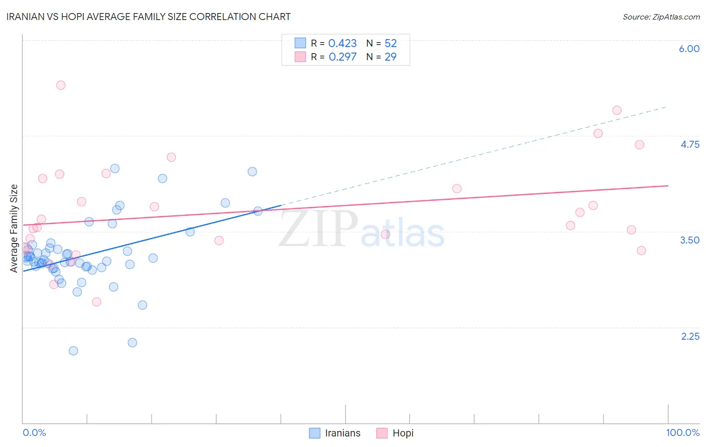 Iranian vs Hopi Average Family Size