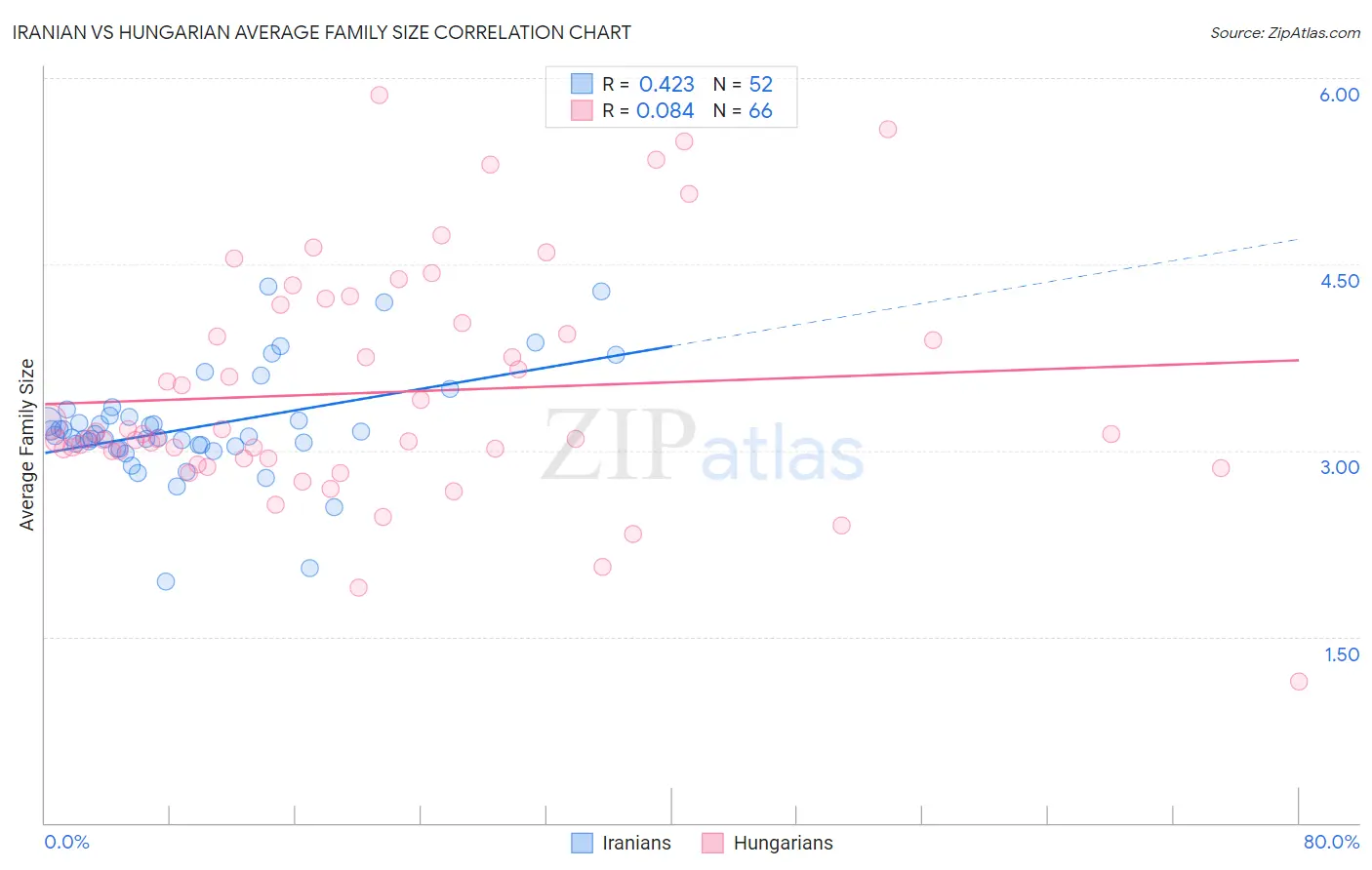 Iranian vs Hungarian Average Family Size