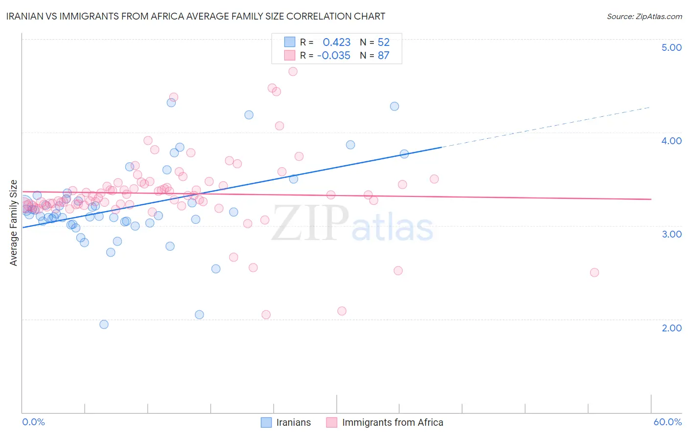 Iranian vs Immigrants from Africa Average Family Size
