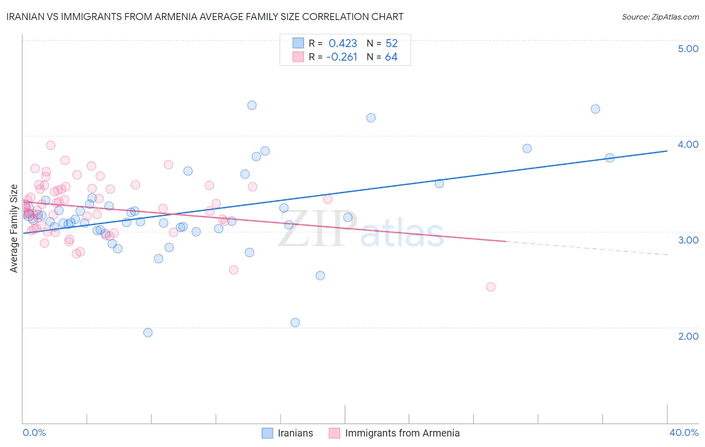 Iranian vs Immigrants from Armenia Average Family Size