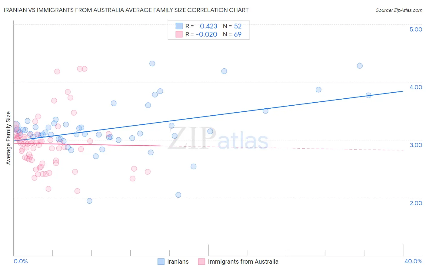 Iranian vs Immigrants from Australia Average Family Size