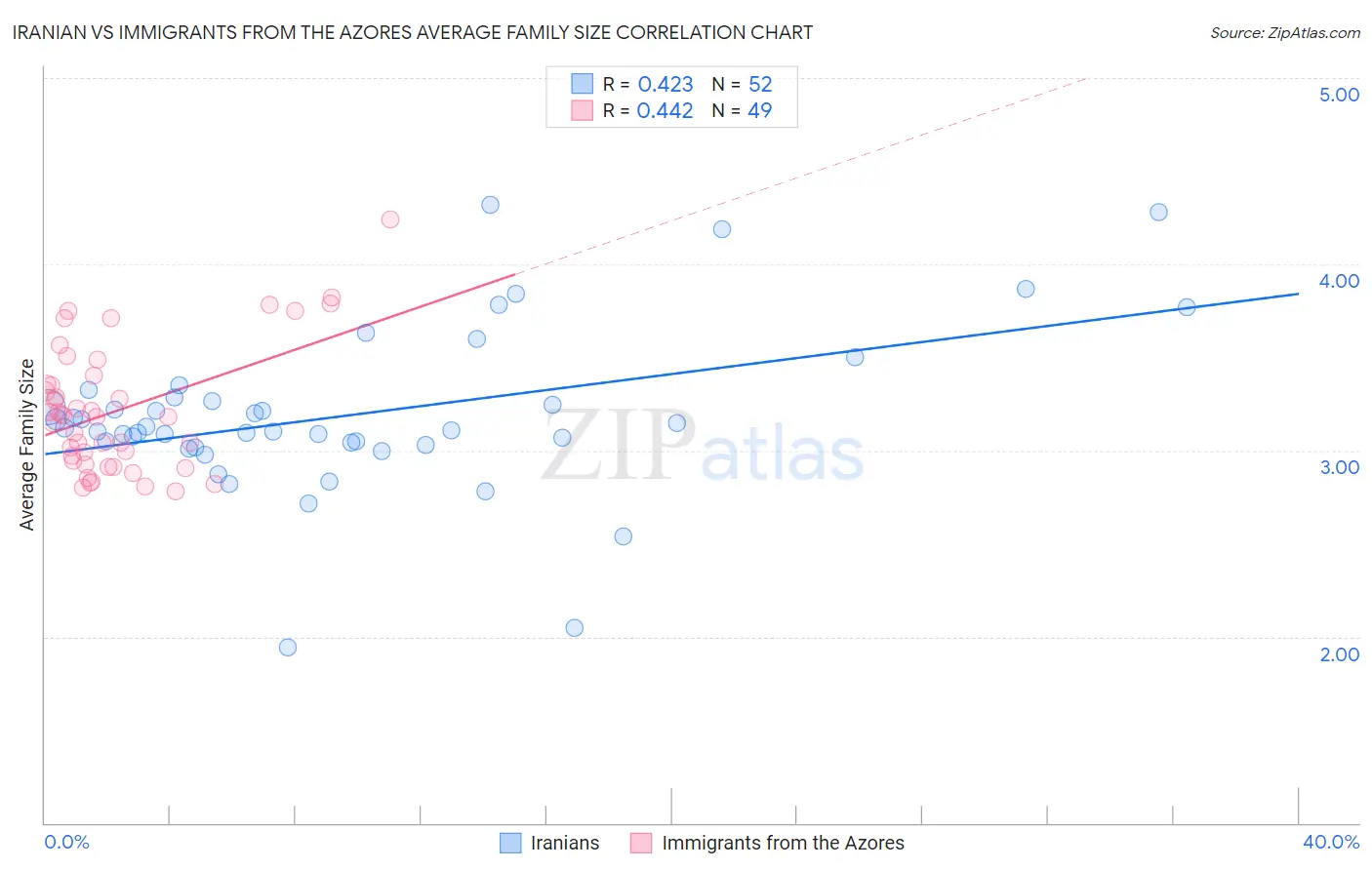Iranian vs Immigrants from the Azores Average Family Size