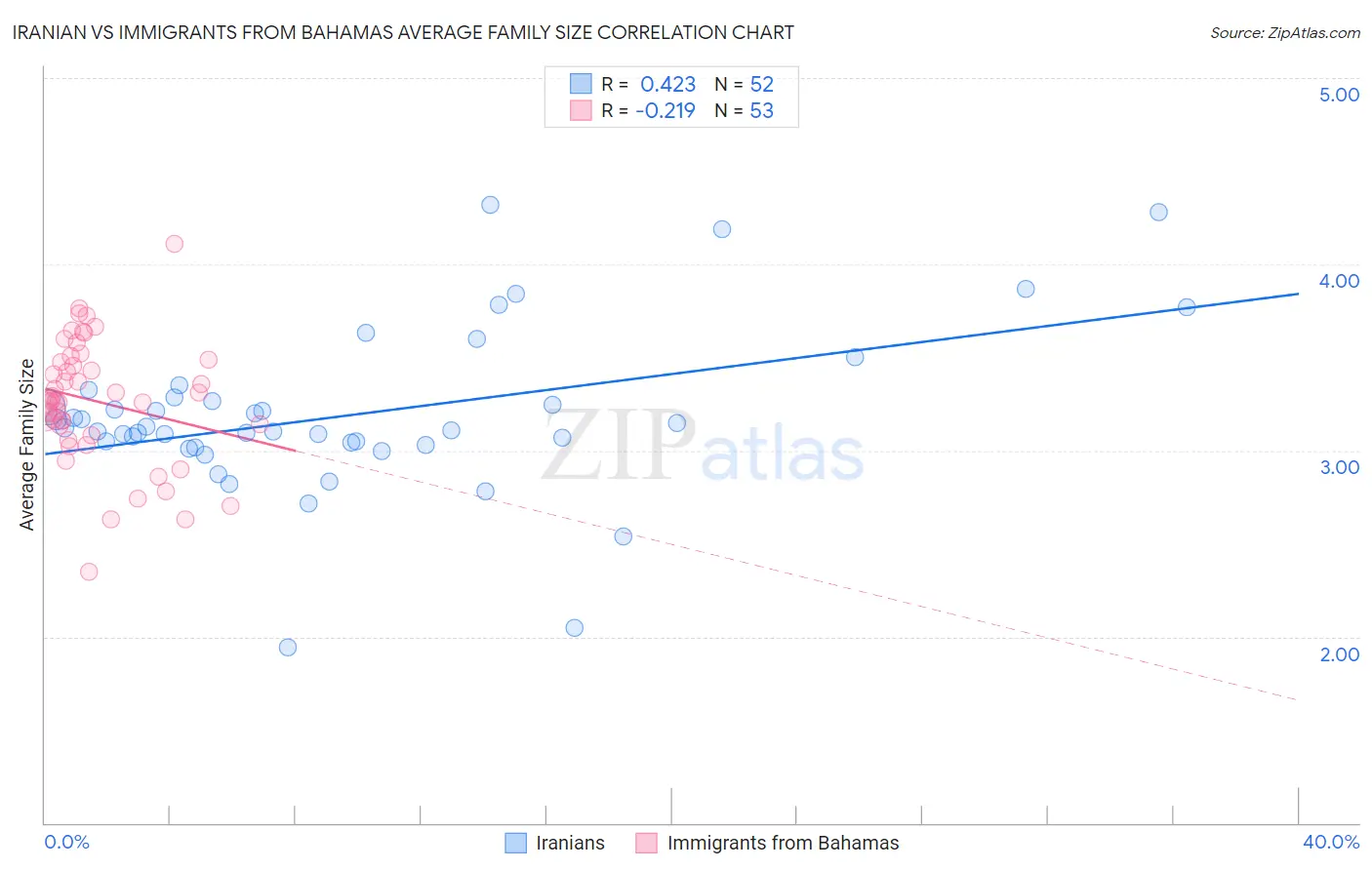 Iranian vs Immigrants from Bahamas Average Family Size