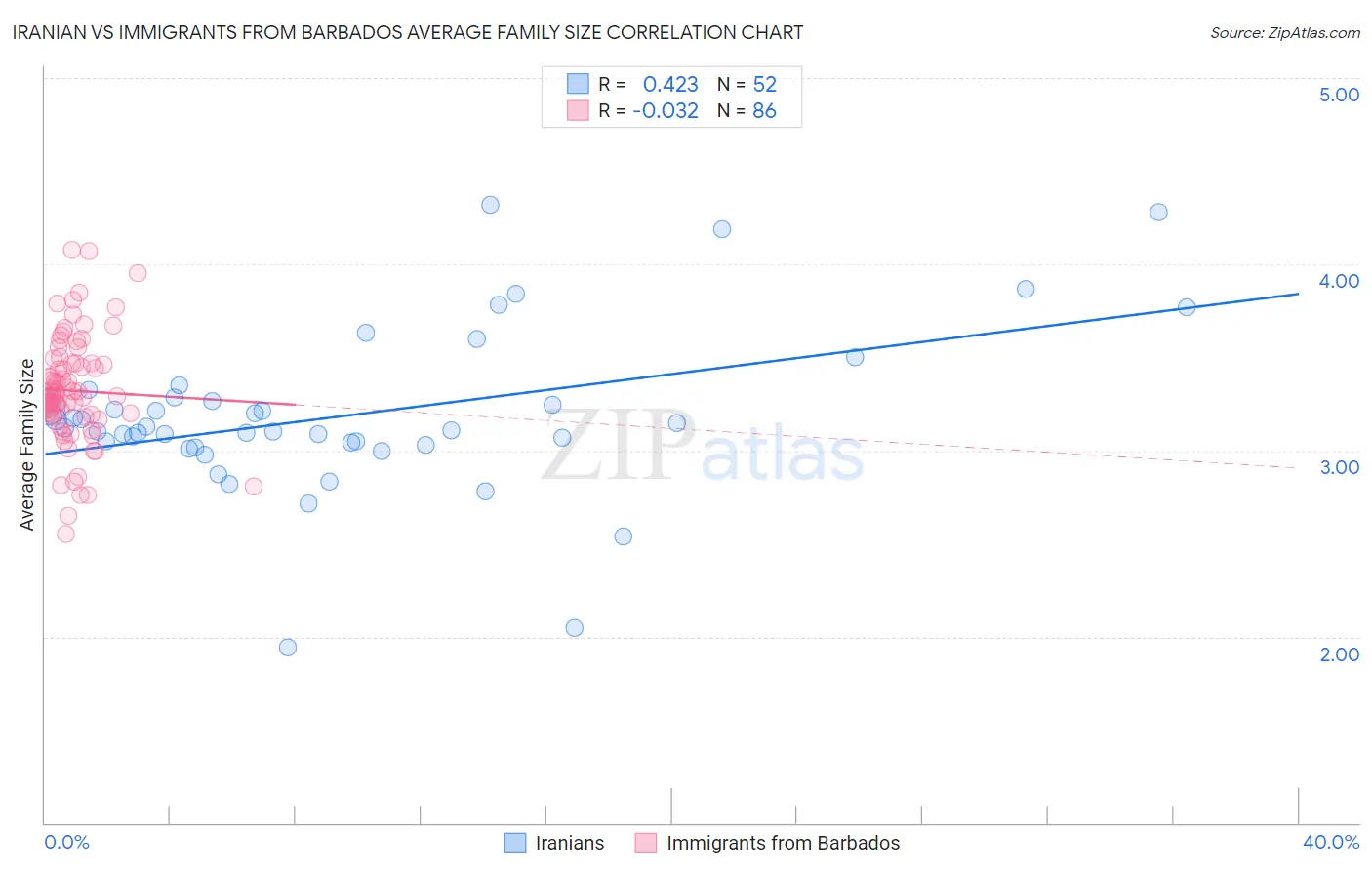 Iranian vs Immigrants from Barbados Average Family Size
