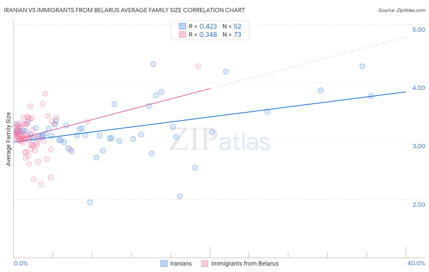 Iranian vs Immigrants from Belarus Average Family Size