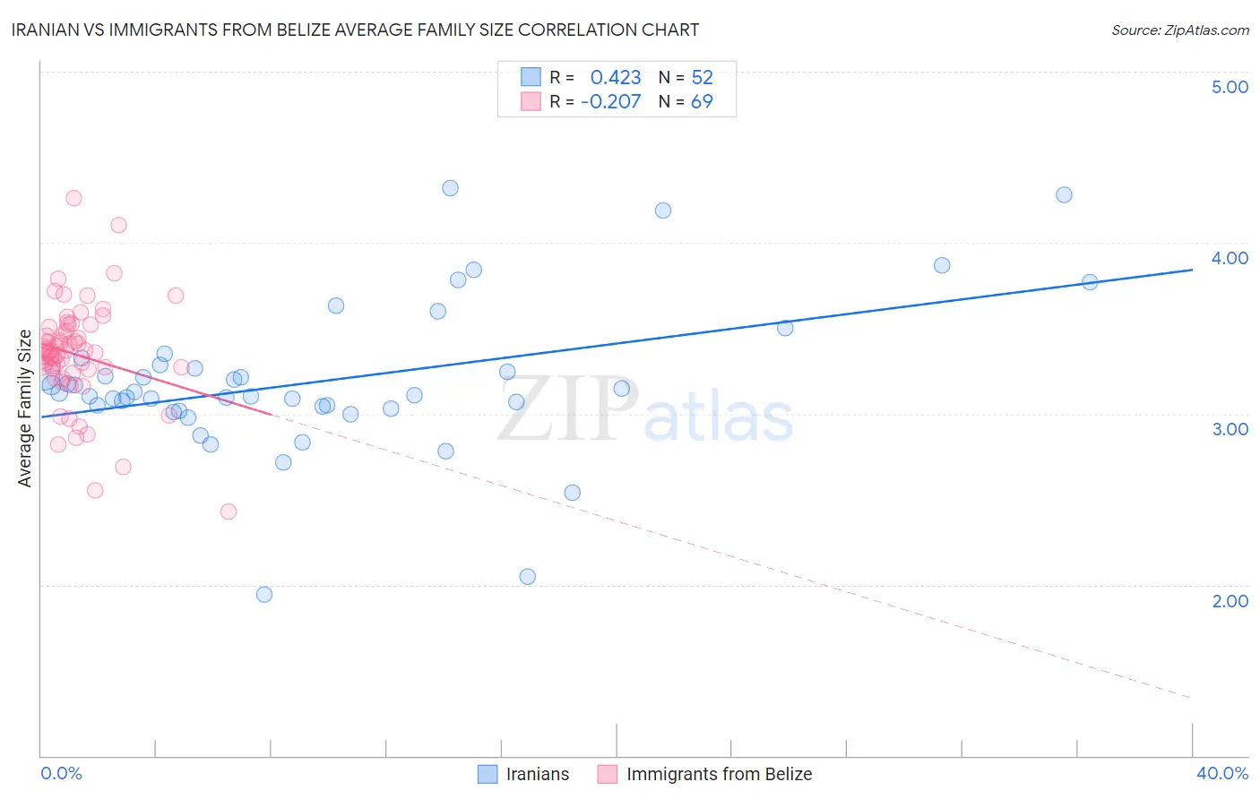 Iranian vs Immigrants from Belize Average Family Size