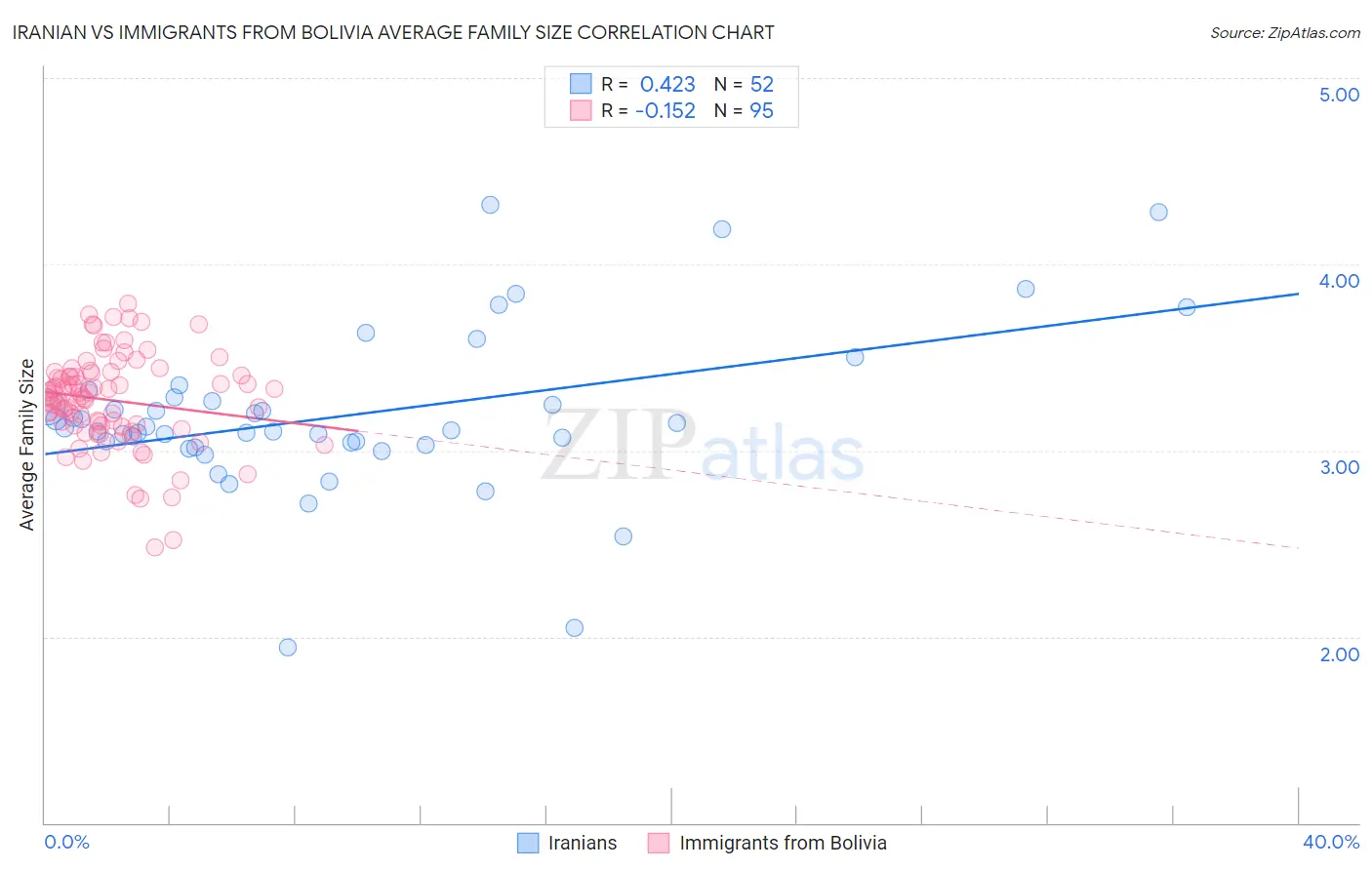 Iranian vs Immigrants from Bolivia Average Family Size