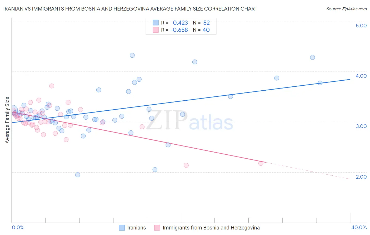 Iranian vs Immigrants from Bosnia and Herzegovina Average Family Size
