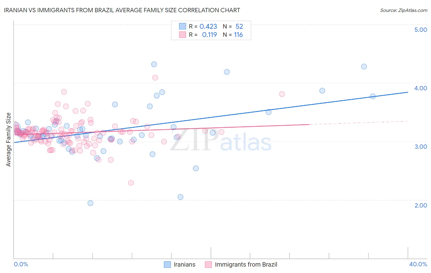 Iranian vs Immigrants from Brazil Average Family Size