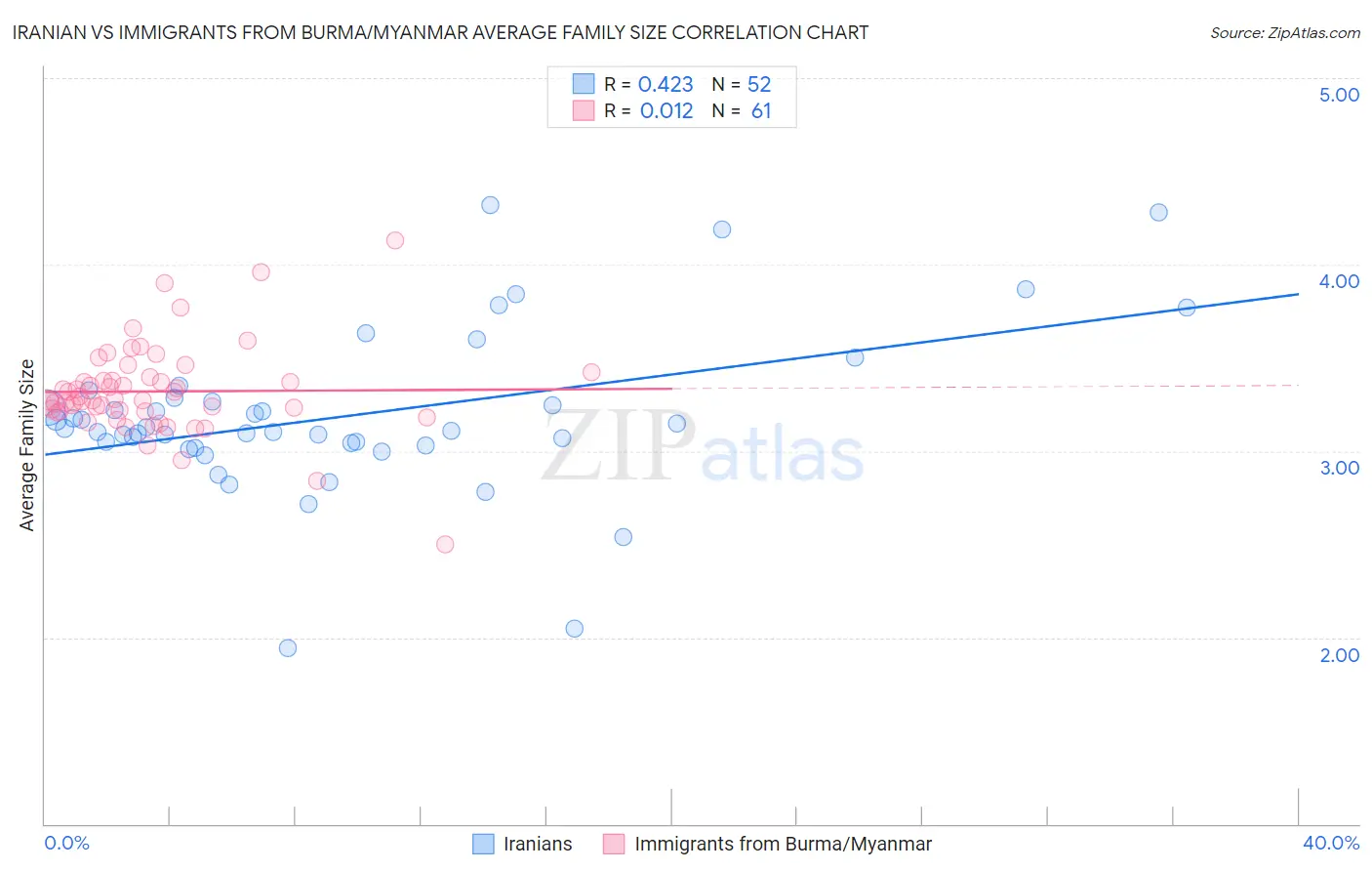 Iranian vs Immigrants from Burma/Myanmar Average Family Size