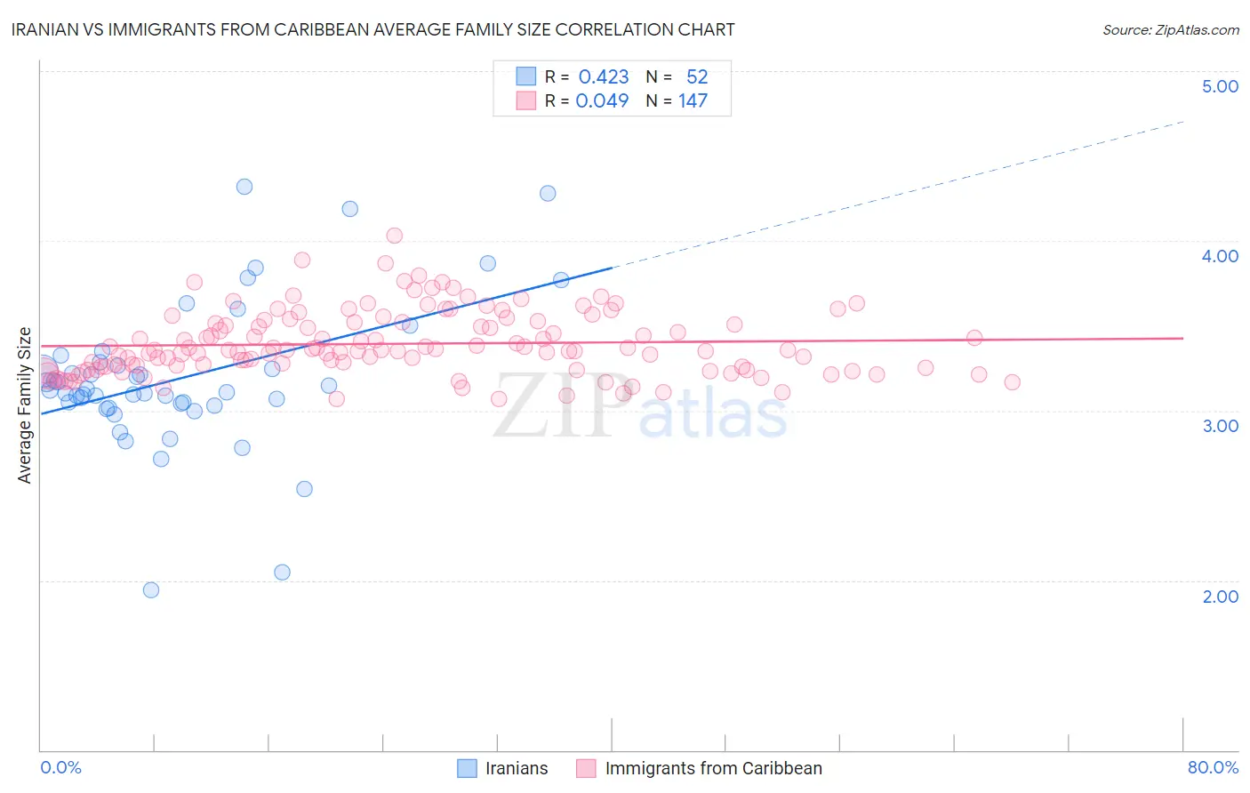 Iranian vs Immigrants from Caribbean Average Family Size