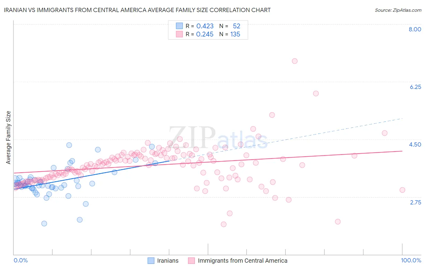 Iranian vs Immigrants from Central America Average Family Size
