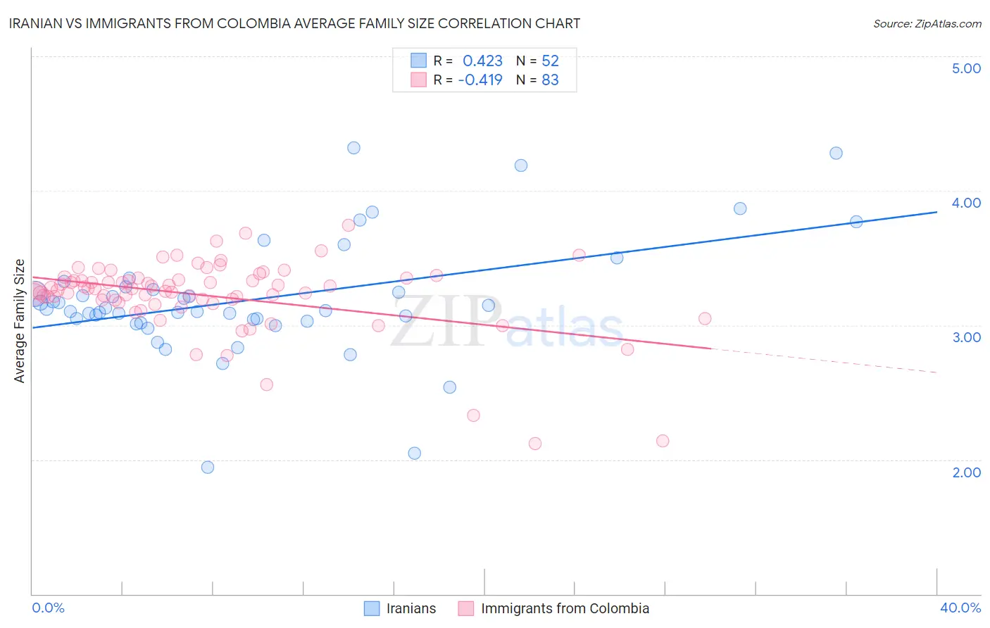 Iranian vs Immigrants from Colombia Average Family Size