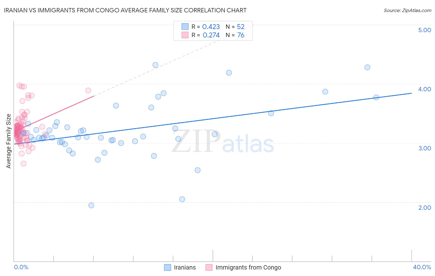 Iranian vs Immigrants from Congo Average Family Size