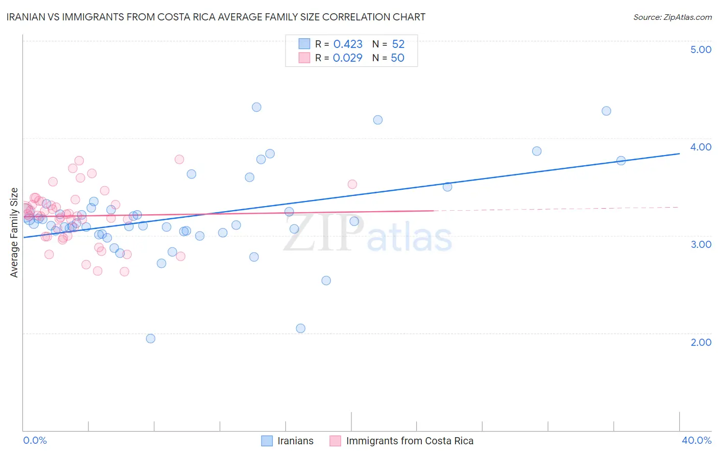 Iranian vs Immigrants from Costa Rica Average Family Size