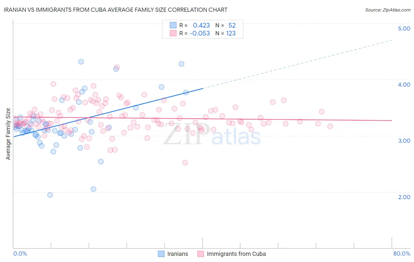 Iranian vs Immigrants from Cuba Average Family Size