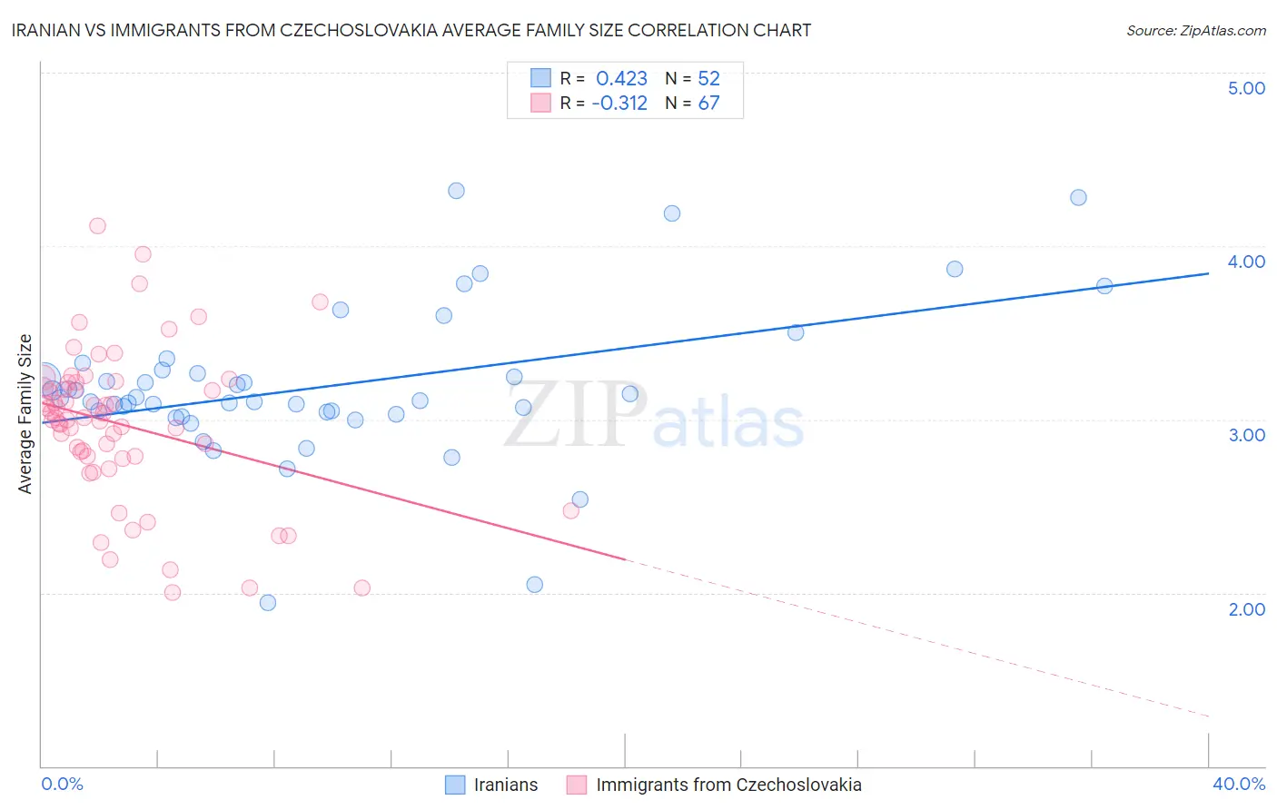 Iranian vs Immigrants from Czechoslovakia Average Family Size