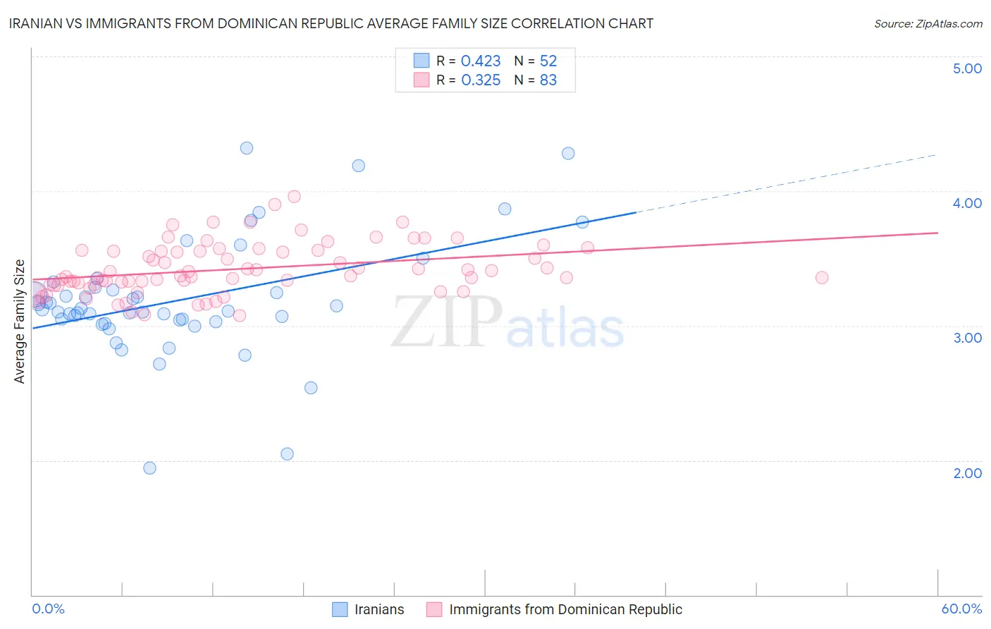 Iranian vs Immigrants from Dominican Republic Average Family Size