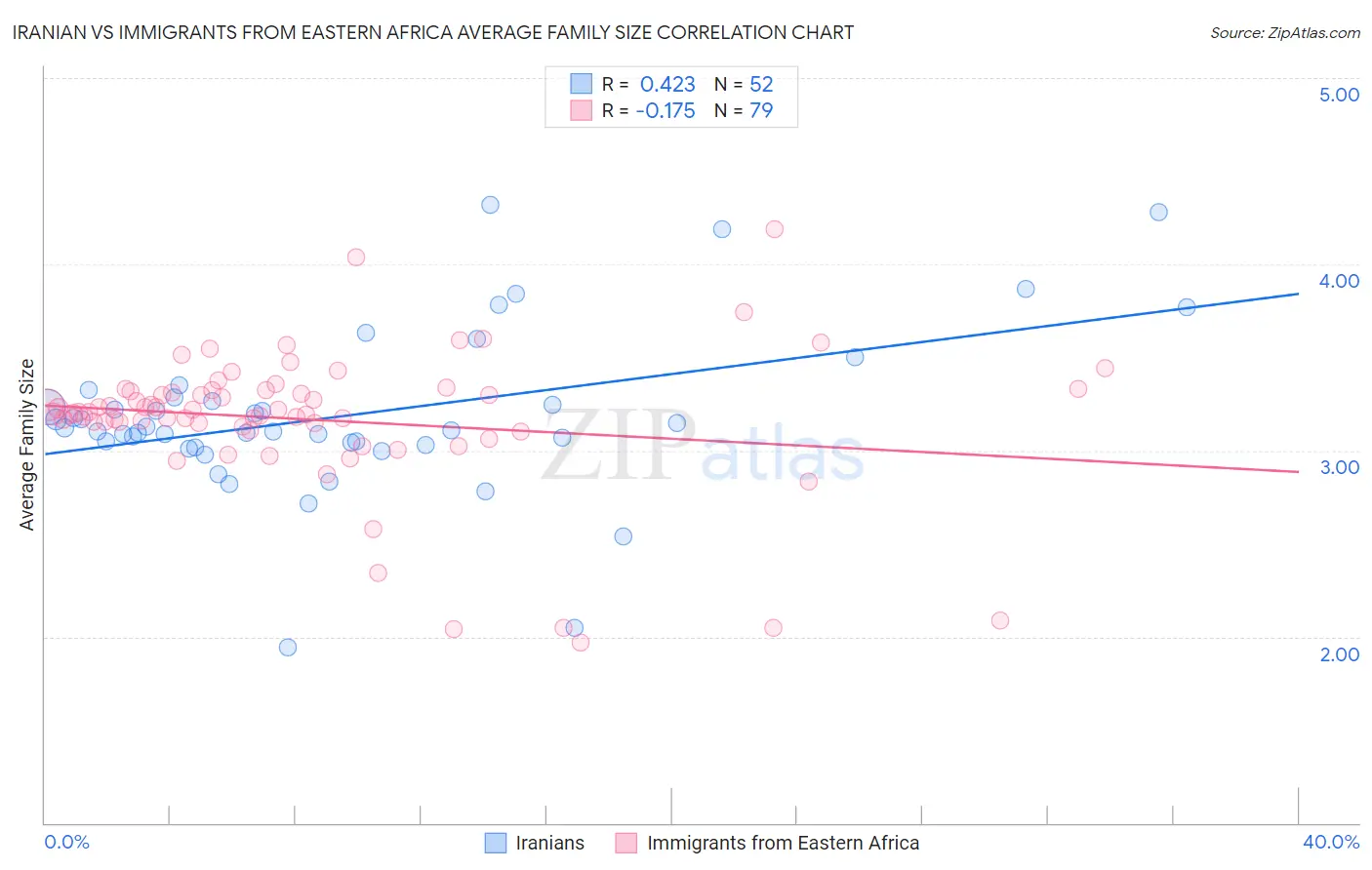 Iranian vs Immigrants from Eastern Africa Average Family Size