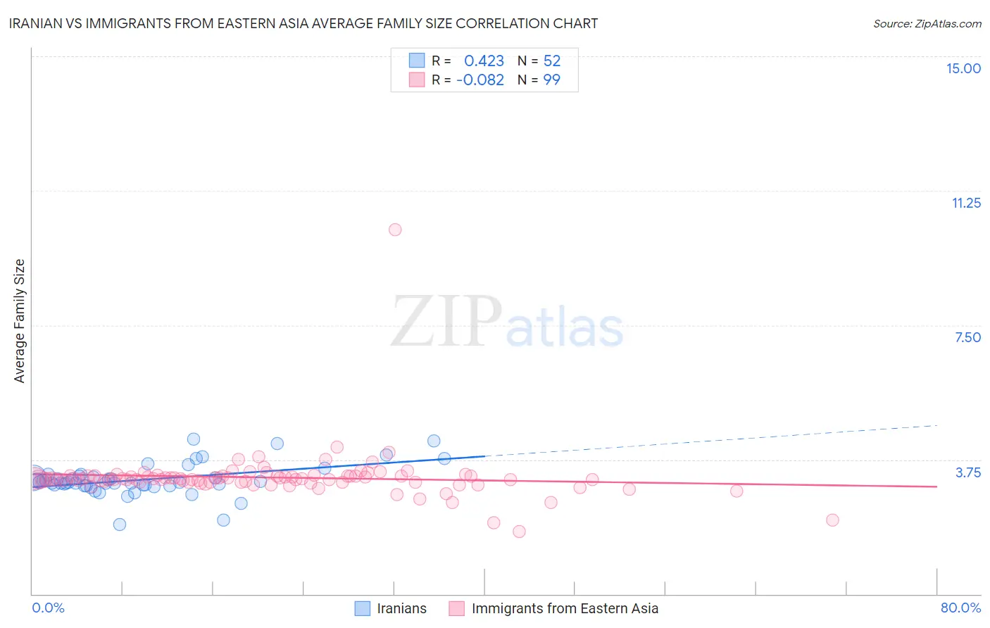 Iranian vs Immigrants from Eastern Asia Average Family Size