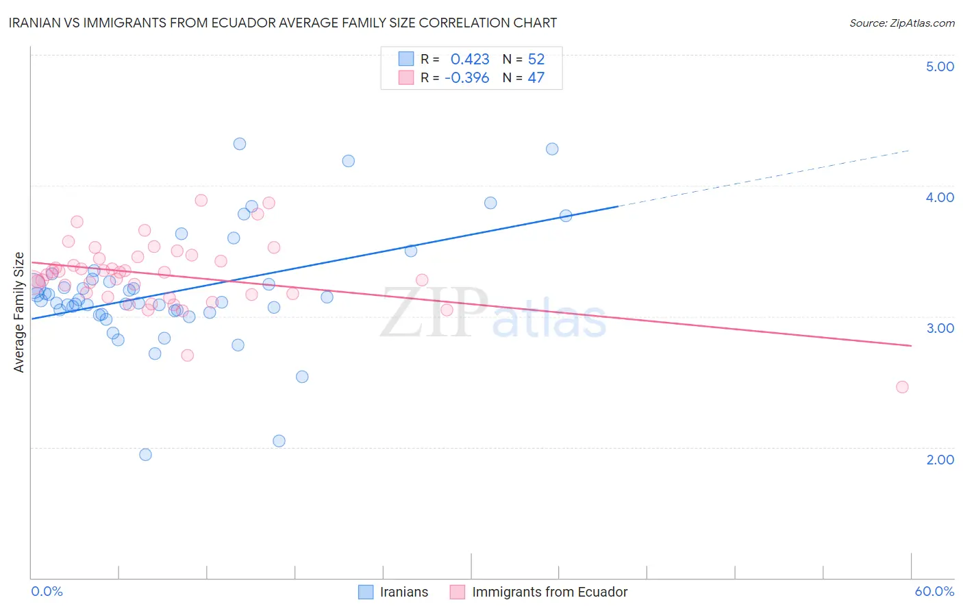 Iranian vs Immigrants from Ecuador Average Family Size