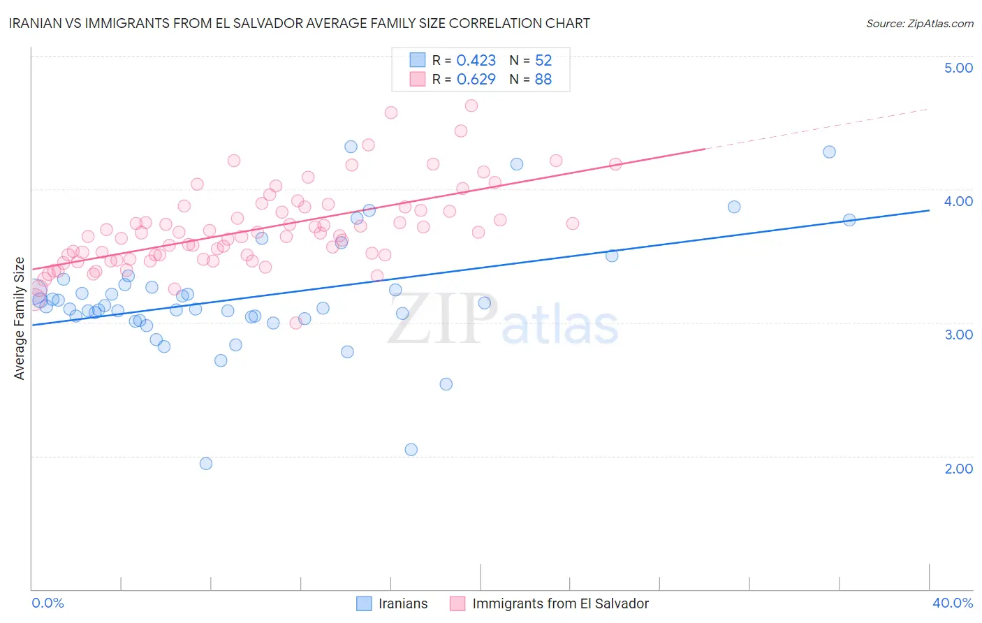 Iranian vs Immigrants from El Salvador Average Family Size