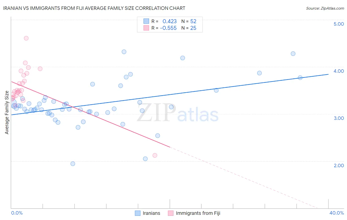 Iranian vs Immigrants from Fiji Average Family Size