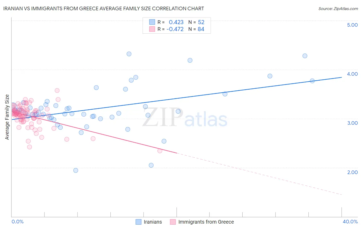Iranian vs Immigrants from Greece Average Family Size