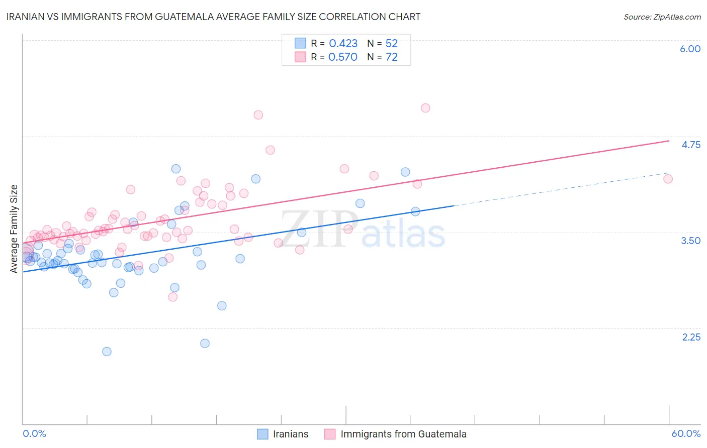 Iranian vs Immigrants from Guatemala Average Family Size