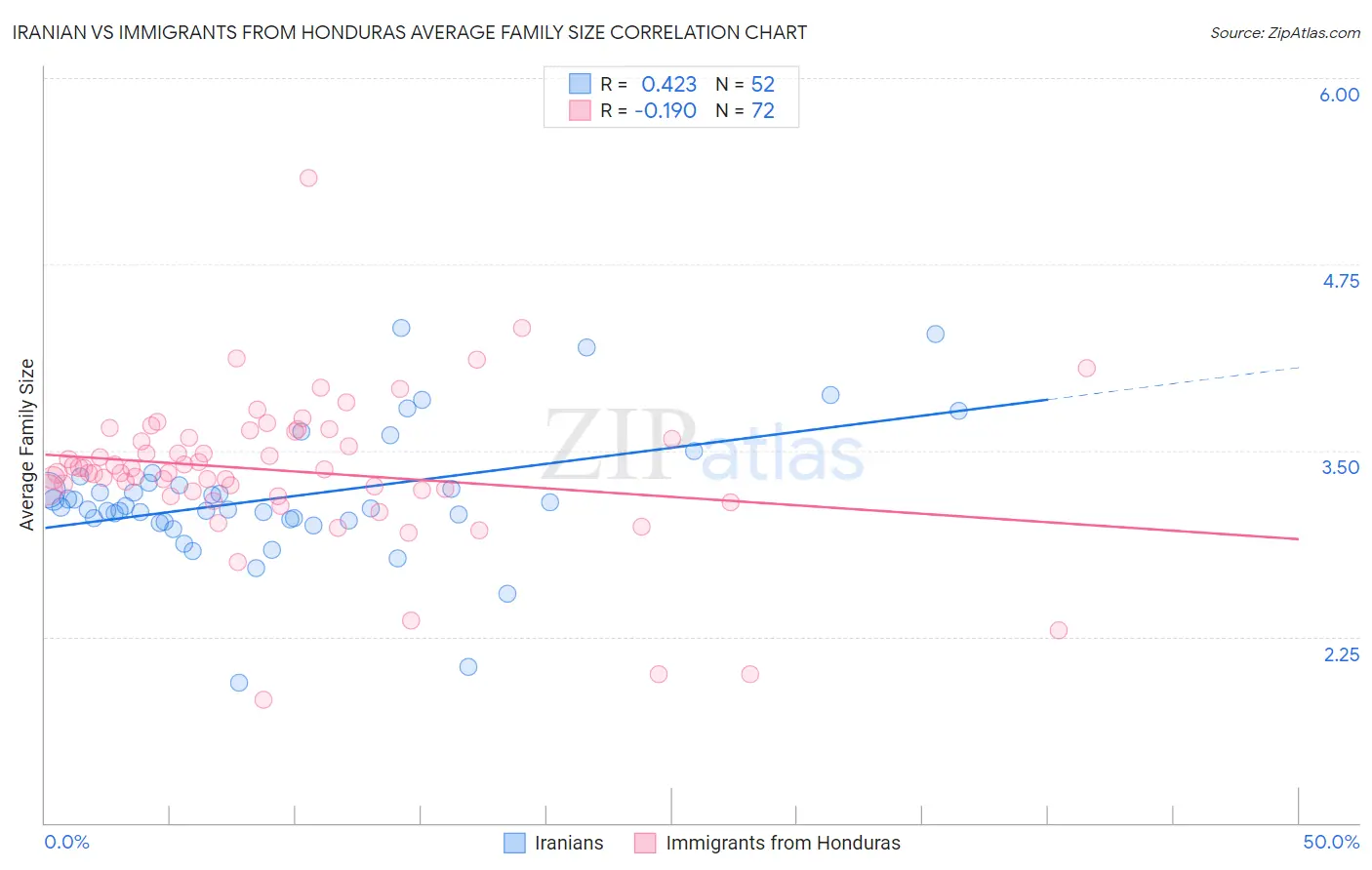 Iranian vs Immigrants from Honduras Average Family Size